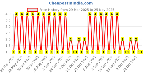 robu.in XD-JP254-1-60-OP-Y-G1-chxunda-P=2.54mm Shunts, Jumpers ROHS Price History Graph from 29 Mar 2025 to 25 Nov 2025