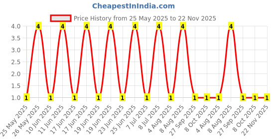 robu.in XD-JP254-1-65-CL-L-G1-chxunda-P=2.54mm Shunts, Jumpers ROHS Price History Graph from 25 May 2025 to 22 Nov 2025