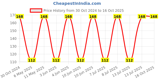 robu.in XEL4030-102MEC-COILCRAFT-Power Inductor (SMD), AEC-Q200, 1 µH, 10.7 A, Shielded, 9 A Price History Graph from 30 Oct 2024 to 16 Oct 2025