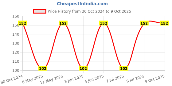 robu.in XEL4030-332MEC-COILCRAFT-Power Inductor (SMD), AEC-Q200, 3.3 µH, 6.6 A, Shielded, 5.9 A Price History Graph from 30 Oct 2024 to 9 Oct 2025