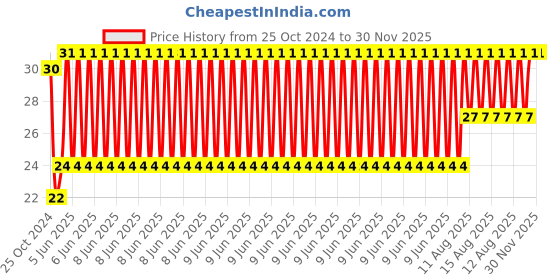 robu.in XF-25 Ultra Mini Breadboard Black- 2PCS Price History Graph from 25 Oct 2024 to 30 Nov 2025