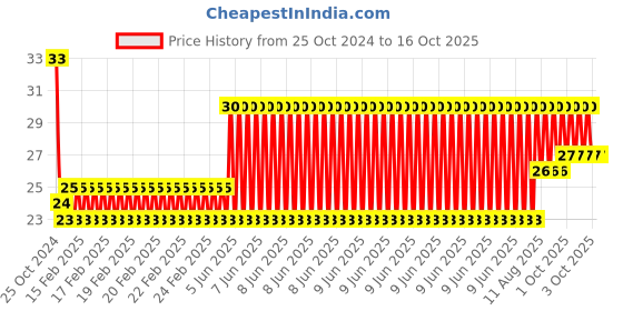 robu.in XF-25 Ultra Mini Breadboard Red- 2PCS Price History Graph from 25 Oct 2024 to 16 Oct 2025