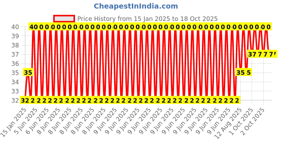 robu.in XF-25 Ultra Mini Breadboard White – 2PCS Price History Graph from 15 Jan 2025 to 18 Oct 2025
