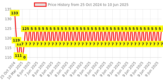 robu.in XF-25 Ultra Mini Multi-color Block Building breadboard Price History Graph from 25 Oct 2024 to 10 Jun 2025