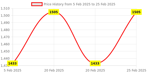 robu.in Xf model xf5806 5.8g 40ch 25/100/200/400mw video Switchable FPV VTX transmitter Price History Graph from 5 Feb 2025 to 25 Feb 2025