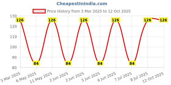 robu.in XFL3012-102MEC-COILCRAFT-XFL3012-102MEC-Power Inductor (SMD), 1 µH, 2.6 A, Shielded, 1.6 A, XFL3012 Series Price History Graph from 3 Mar 2025 to 12 Oct 2025