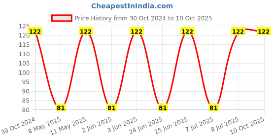 robu.in XFL4020-102MEC-COILCRAFT-Power Inductor (SMD), 1 µH, 11 A, Shielded, 4.5 A Price History Graph from 30 Oct 2024 to 10 Oct 2025