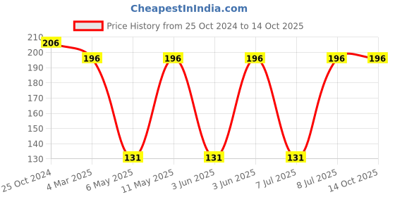 robu.in XFL4020-152MEC-COILCRAFT-XFL4020-152MEC-Power Inductor (SMD), 1.5 µH, 9.1 A, Shielded, 4.1 A, XFL4020 Series Price History Graph from 25 Oct 2024 to 14 Oct 2025