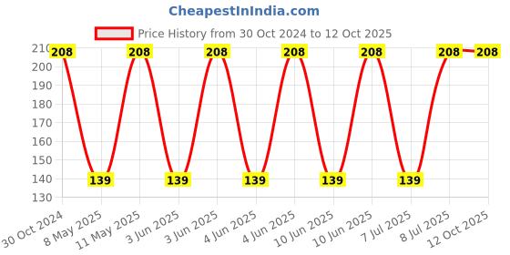 robu.in XFL4020-222MEC-COILCRAFT-Power Inductor (SMD), 2.2 µH, 8 A, Shielded, 3.1 A Price History Graph from 30 Oct 2024 to 12 Oct 2025