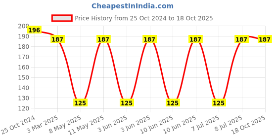 robu.in XFL4020-222MEC-COILCRAFT-XFL4020-222MEC-Power Inductor (SMD), 2.2 µH, 8 A, Shielded, 3.1 A, XFL4020 Series Price History Graph from 25 Oct 2024 to 18 Oct 2025