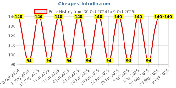 robu.in XFL4020-472MEC-COILCRAFT-Power Inductor (SMD), 4.7 µH, 5 A, Shielded, 2 A Price History Graph from 30 Oct 2024 to 8 Oct 2025