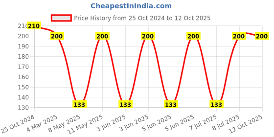 robu.in XFL4020-472MEC-COILCRAFT-XFL4020-472MEC-Power Inductor (SMD), 4.7 µH, 5 A, Shielded, 2 A, XFL4020 Series Price History Graph from 25 Oct 2024 to 12 Oct 2025