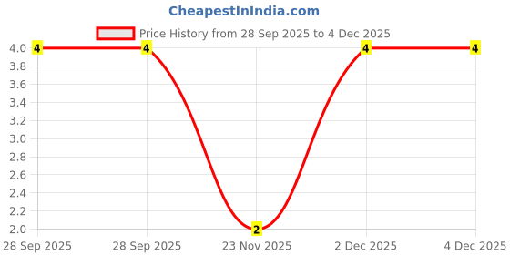 robu.in XH-02AB-2.5mm-2 Pin Stand-up Male Wafer Connector Price History Graph from 28 Sep 2025 to 4 Dec 2025