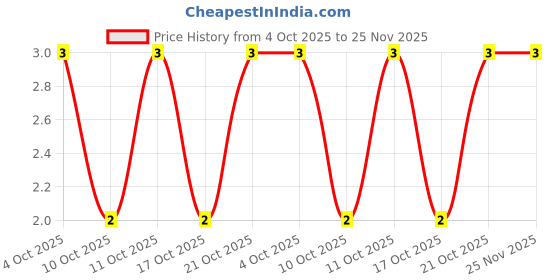 robu.in XH-02AWB-2.5mm-2 Pin Right Angle Horizontal Male Wafer Connector Price History Graph from 4 Oct 2025 to 25 Nov 2025