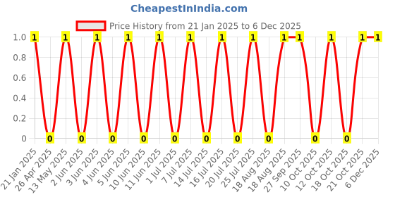 robu.in XH-A-2.5mm-7 pin Wafer Male Connector Through Hole Straight Price History Graph from 21 Jan 2025 to 5 Dec 2025
