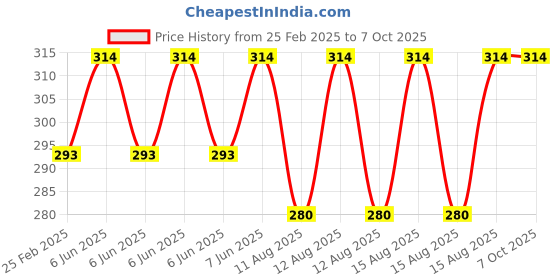 robu.in XH-A153 BlueTooth 5.0 Lithium Battery Holder Dual Channel 2*5W Stereo Class D Audio Amplifier Active Speaker DIY Price History Graph from 25 Feb 2025 to 6 Oct 2025