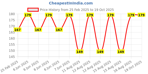 robu.in XH-A156 PAM8403 Digital Audio Amplifier Board DC 5V 3W*4 4CH AMP with Cable Price History Graph from 25 Feb 2025 to 18 Oct 2025