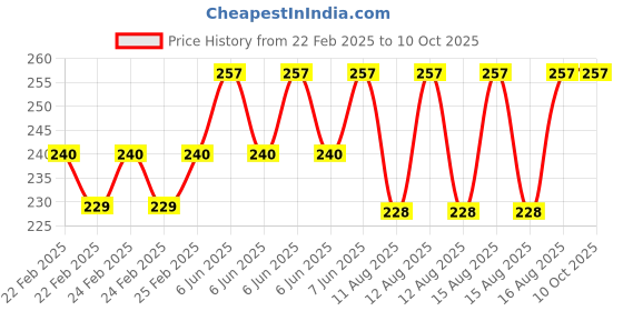 robu.in XH-A158 Dual Channel 2*5W 5.0 PAM8403 Low Power DIY Wireless Speaker Amplifier Board Price History Graph from 22 Feb 2025 to 10 Oct 2025