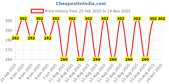 robu.in XH-A252 Digital Bluetooth 5.0 MP3 Audio Receiver Board 3.5mm AUX Jack Output Price History Graph from 25 Feb 2025 to 19 Nov 2025