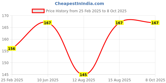 robu.in XH-A954 Potentiometer Module Price History Graph from 25 Feb 2025 to 8 Oct 2025