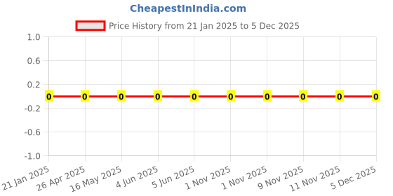 robu.in XH-A/AW-2.5mm-8 pin Female Housing Connector Price History Graph from 21 Jan 2025 to 5 Dec 2025