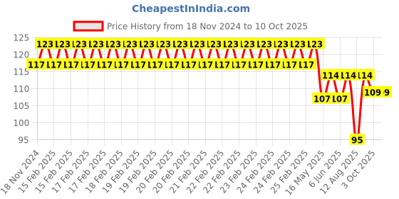 robu.in XH-M131 DC 12V Light Control Switch Photoresistor Relay Module Price History Graph from 18 Nov 2024 to 9 Oct 2025