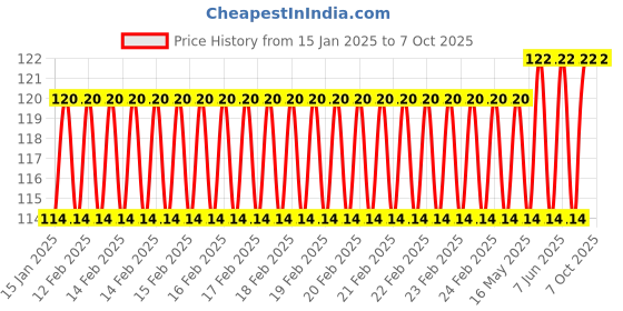 robu.in XH-M131 DC 24V Light Control Switch Photoresistor Relay Module Price History Graph from 15 Jan 2025 to 6 Oct 2025