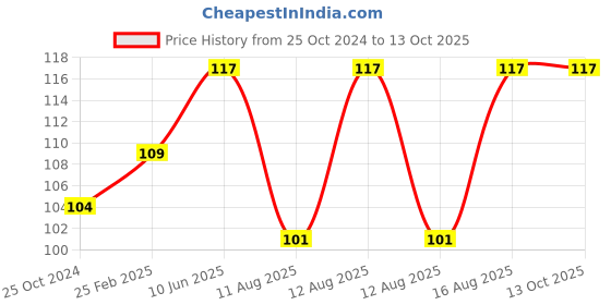robu.in XH-M131 DC 5V Light Control Switch Photoresistor Relay Module Price History Graph from 25 Oct 2024 to 13 Oct 2025