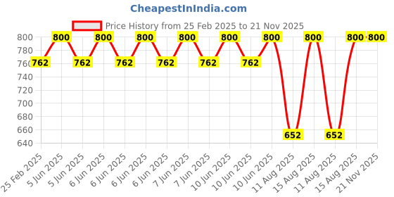robu.in XH-M189 2*50W High-end Digital Amplifier Board DC24V TPA3116D2 Dual-channel Stereo Price History Graph from 25 Feb 2025 to 20 Nov 2025