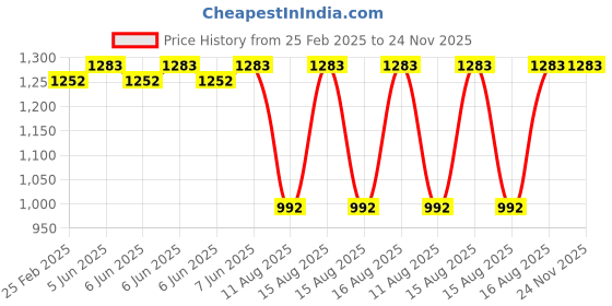 robu.in XH-M190 Tube Digital Audio Board TDA3116D2 Power Audio Amp 2.0 Class D Stereo HIFI amplifier DC12- 24V 2*100W Price History Graph from 25 Feb 2025 to 23 Nov 2025