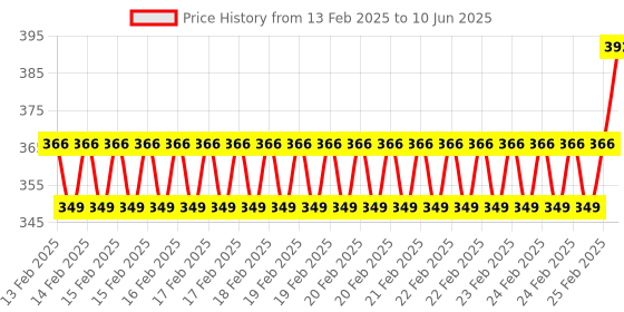 robu.in XH-M214 Humidity Controller Soil Sensor Module 20-99%RH Precise Automatic Control Irrigation System Red Digital Display Price History Graph from 13 Feb 2025 to 10 Jun 2025