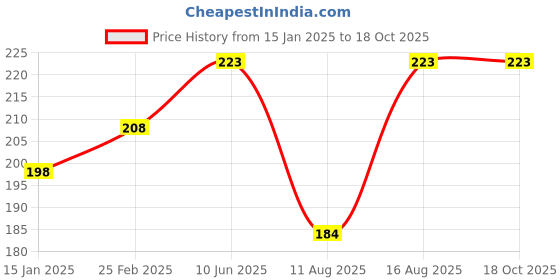 robu.in XH-M229 Desktop PC ATX Power Supply Transfer Module Price History Graph from 15 Jan 2025 to 18 Oct 2025