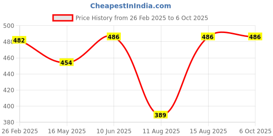 robu.in XH-M240 Battery Capacity and Discharge Energy Testing Meter For 18650 Lithium-Ion Battery Price History Graph from 26 Feb 2025 to 6 Oct 2025