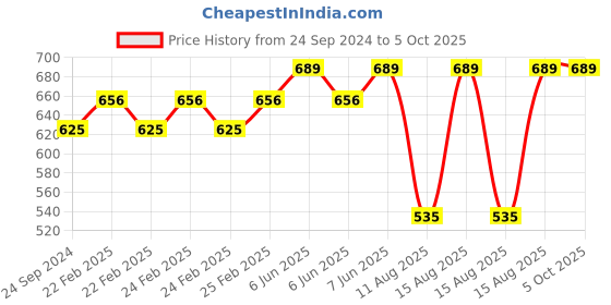 robu.in XH-M312 TPA3118D2 45W*2 Digital Amplifier Board Dual Channel Audio Amplifier Board Module Price History Graph from 24 Sep 2024 to 5 Oct 2025