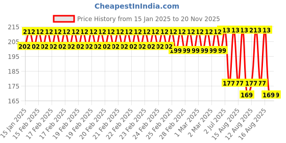 robu.in XH-M401 DC-DC Step Down Buck Converter Power Supply Module XL4016E1 Price History Graph from 15 Jan 2025 to 20 Nov 2025