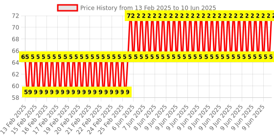 robu.in XH-M415 Micro Boost Module SX1308 Boost DC-DC Input 2-24 Output 3-28 Peak 2A Price History Graph from 13 Feb 2025 to 10 Jun 2025