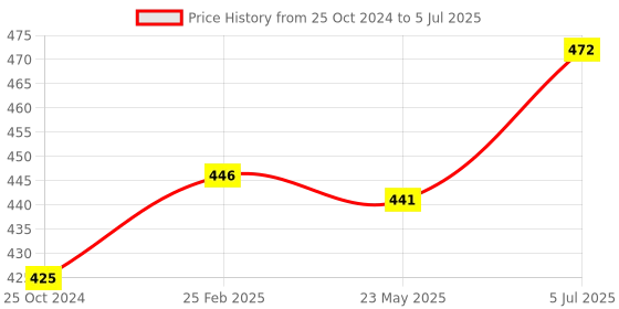 robu.in XH-M452 Temperature and Humidity Controller Module Price History Graph from 25 Oct 2024 to 5 Jul 2025