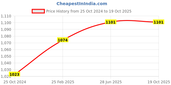 robu.in XH-M510 TDA7498 DC14-32V High Power Digital Power Amplifier Board Price History Graph from 25 Oct 2024 to 18 Oct 2025