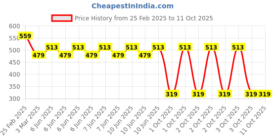 robu.in XH-M542 Single Channel High Power Digital Audio Power Amplifier Board TPA3116D2 Price History Graph from 25 Feb 2025 to 11 Oct 2025