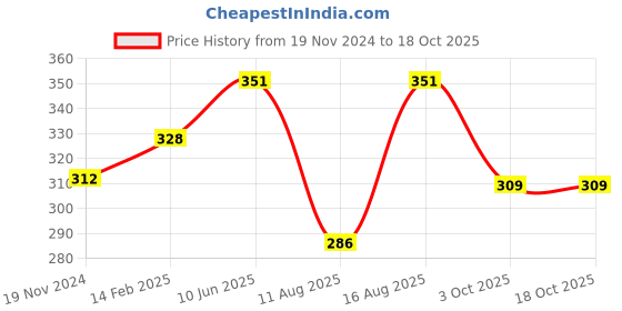 robu.in XH-M602 Digital Battery Charging Control Module Price History Graph from 19 Nov 2024 to 18 Oct 2025
