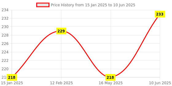 robu.in XH-M603 HW-632 Charging Control Module With LED Display Price History Graph from 15 Jan 2025 to 10 Jun 2025