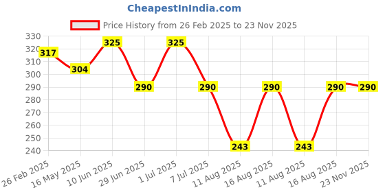 robu.in XH-M604 6V-60V Battery, Charging Control Board, Intelligent Charger Power, Control Panel Automatic, Charging Power Price History Graph from 26 Feb 2025 to 23 Nov 2025