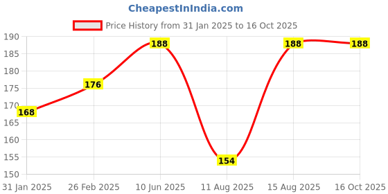 robu.in XH-M609 DC 12V-36V Charger Module Voltage Over Discharge Lithium Battery Protection Board Price History Graph from 31 Jan 2025 to 15 Oct 2025