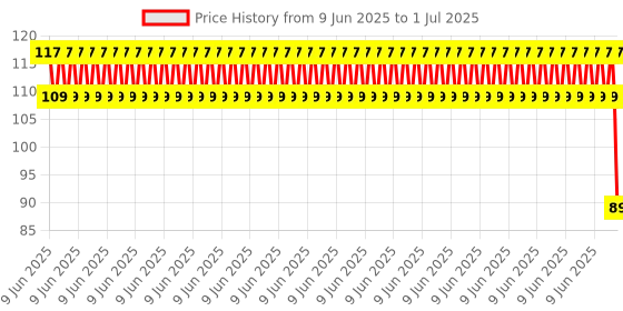 robu.in XH W1209 12V Digital Temperature Controller Module W/ Display and NTC Temp Sensor Price History Graph from 9 Jun 2025 to 1 Jul 2025