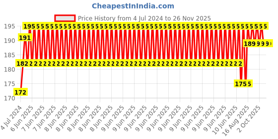 robu.in XH-W1219 12V Digital Red+Green Display Temperature Controller Module W/ NTC Waterproof Temperature Sensor Price History Graph from 4 Jul 2024 to 25 Nov 2025