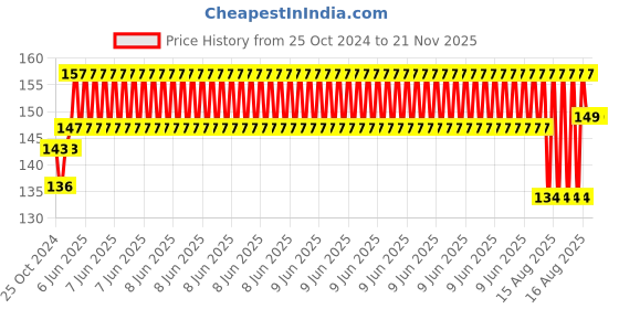robu.in XH-W3001 DC 12V 120W Digital Microcomputer Thermostat Switch Price History Graph from 25 Oct 2024 to 21 Nov 2025