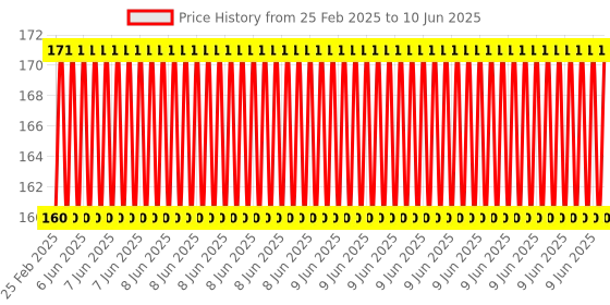 robu.in XH-W3001 DC 24V 240W Digital Temperature Controller Microcomputer Thermostat Switch Price History Graph from 25 Feb 2025 to 10 Jun 2025