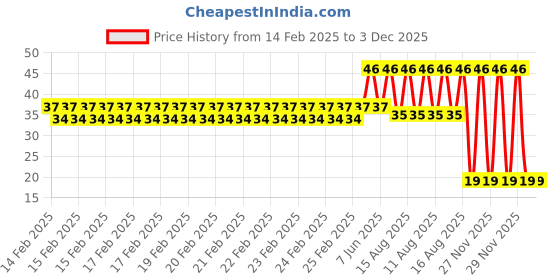 robu.in XH2.54mm 10P Bend Pin Header Connector – pack of 5 Price History Graph from 14 Feb 2025 to 2 Dec 2025
