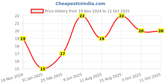 robu.in XH2.54mm 8P Bend Pin Header Connector – pack of 5 Price History Graph from 19 Nov 2024 to 11 Oct 2025