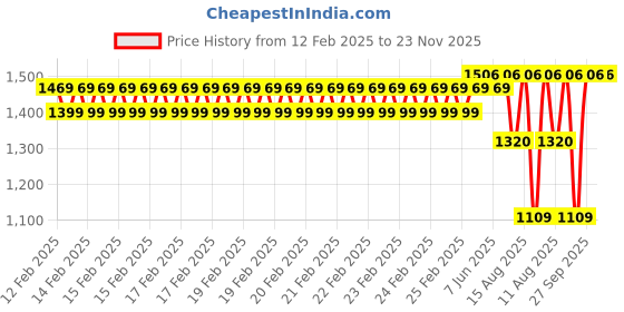 robu.in XING 0803 FPV Motor – 17000KV Price History Graph from 12 Feb 2025 to 23 Nov 2025